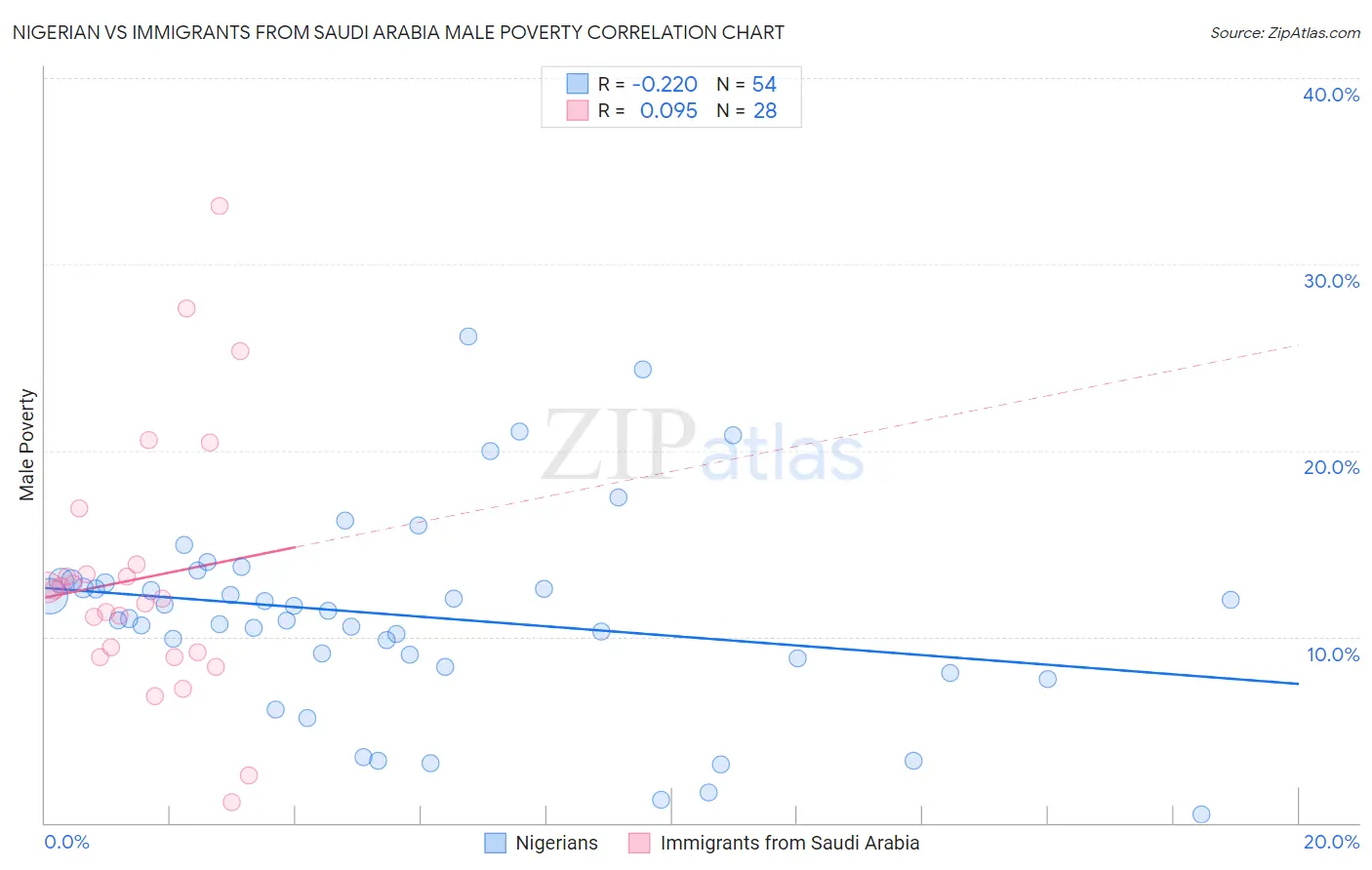 Nigerian vs Immigrants from Saudi Arabia Male Poverty