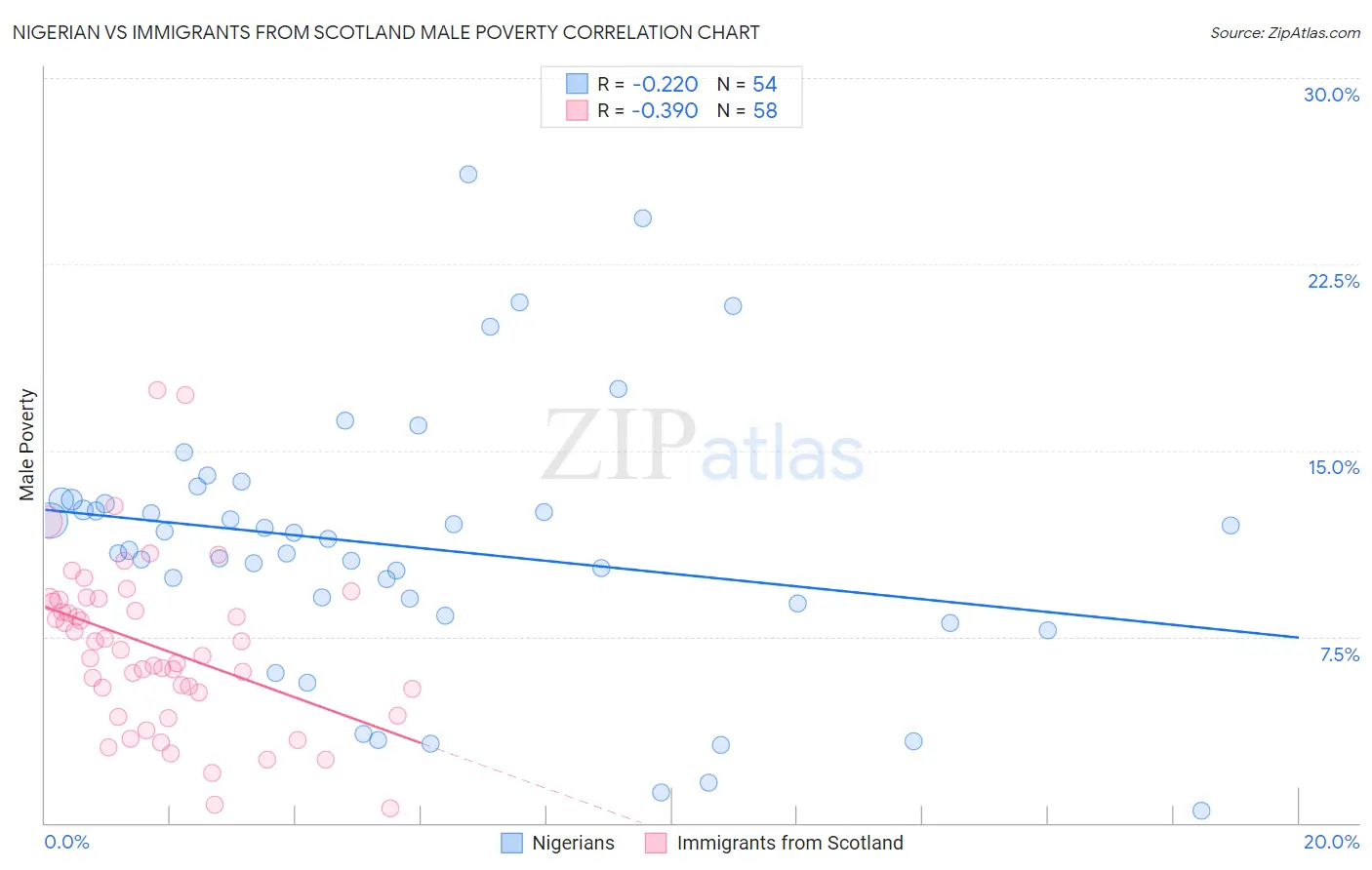 Nigerian vs Immigrants from Scotland Male Poverty
