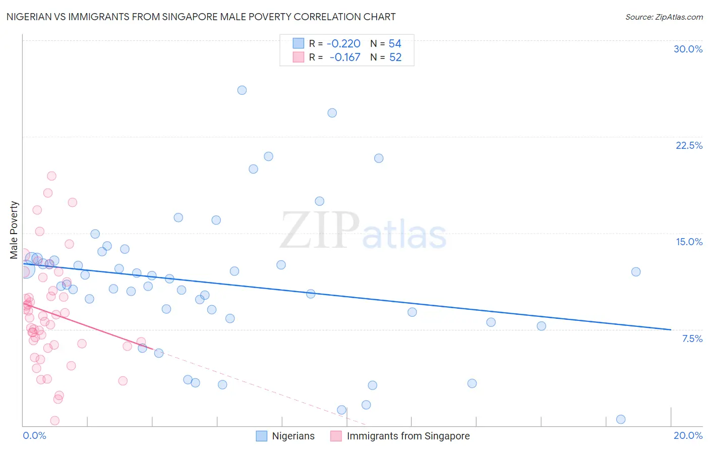 Nigerian vs Immigrants from Singapore Male Poverty