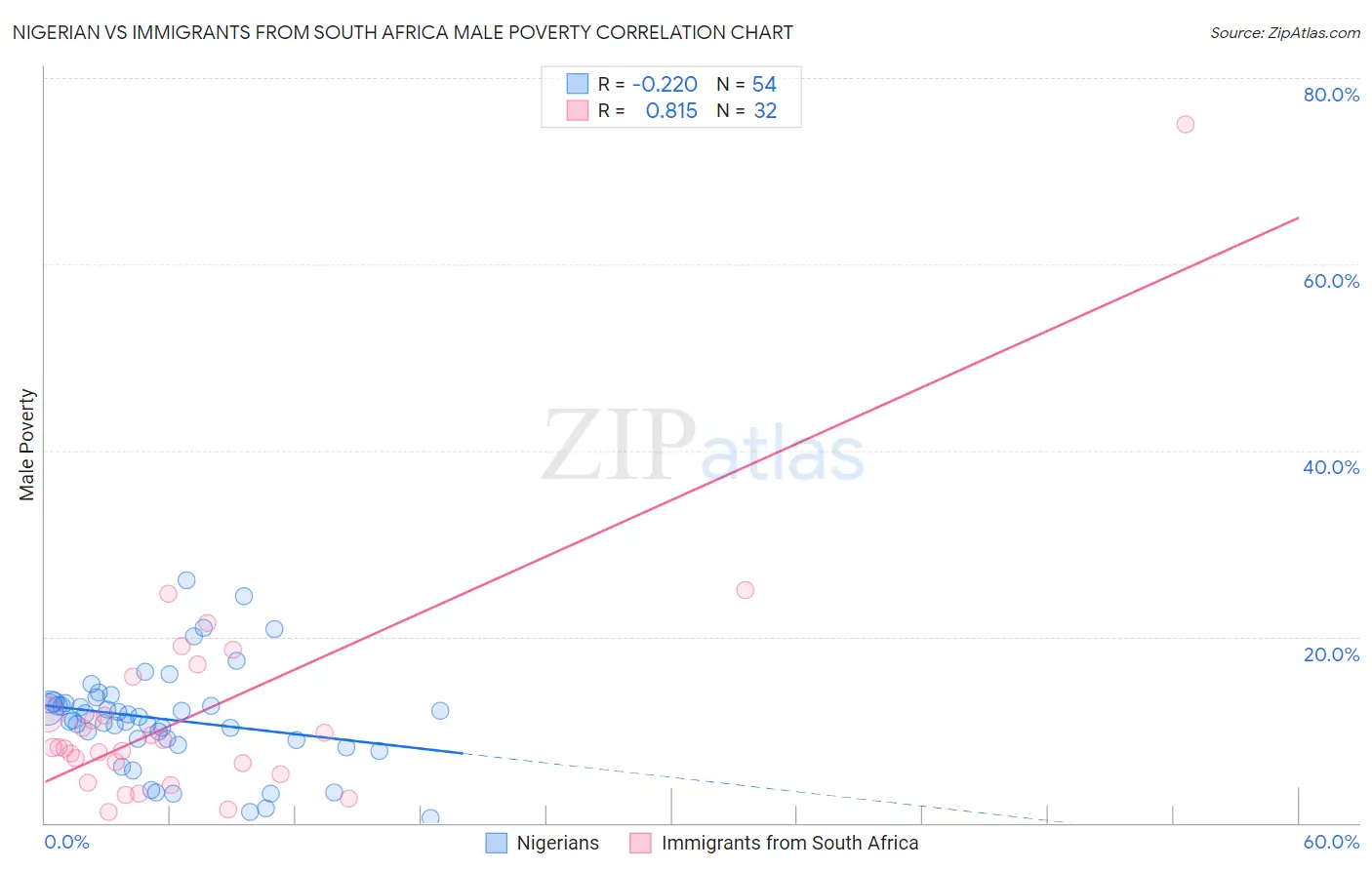 Nigerian vs Immigrants from South Africa Male Poverty
