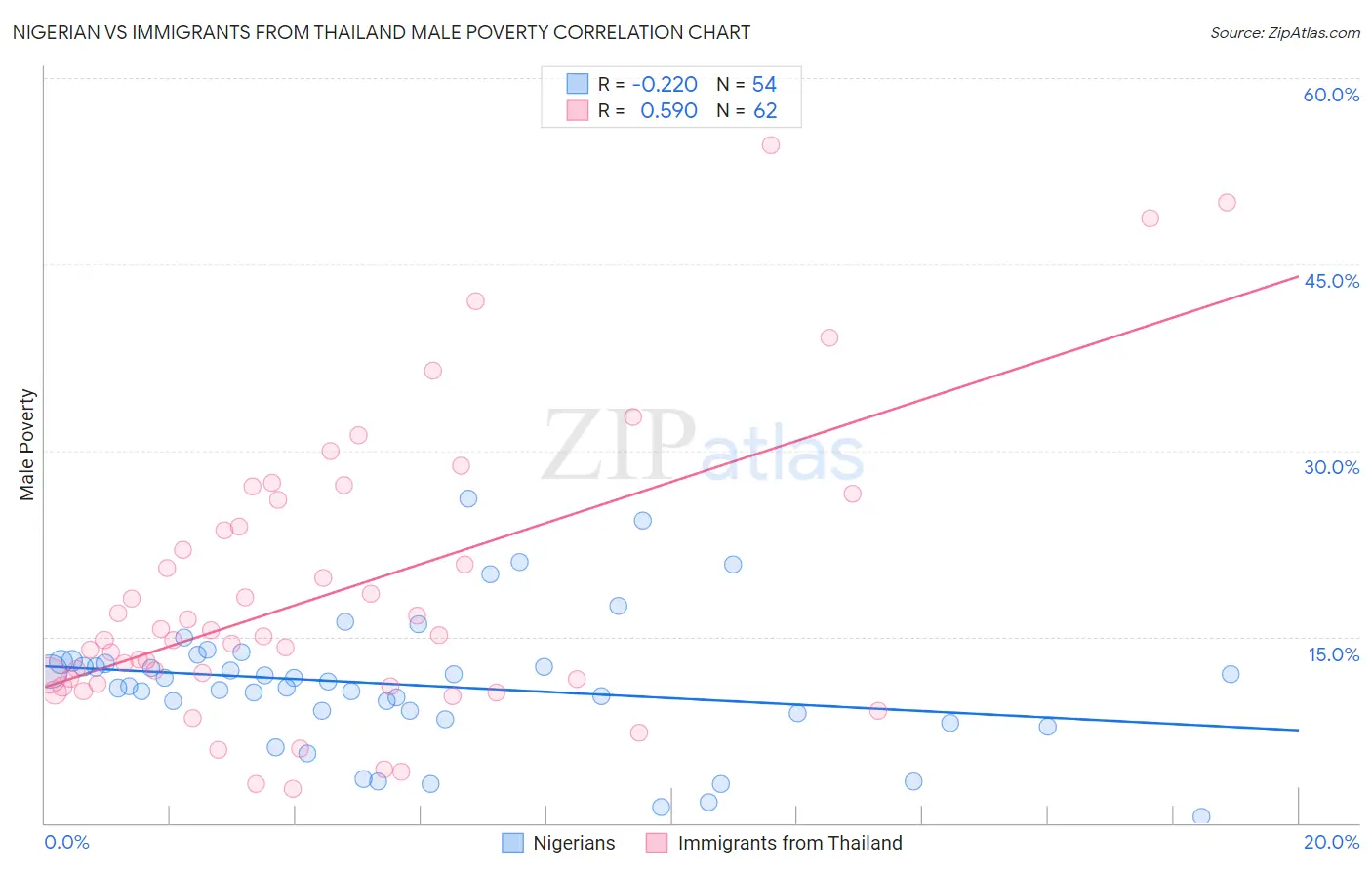 Nigerian vs Immigrants from Thailand Male Poverty