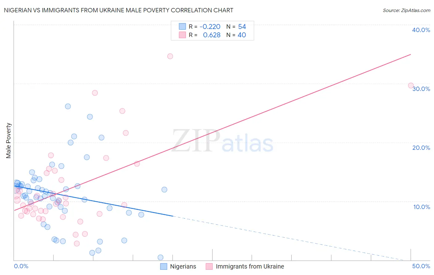 Nigerian vs Immigrants from Ukraine Male Poverty