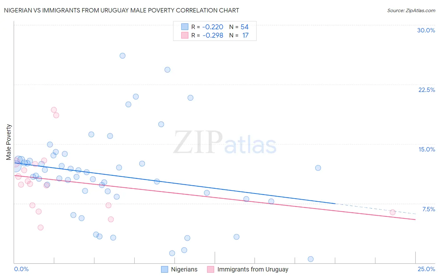 Nigerian vs Immigrants from Uruguay Male Poverty