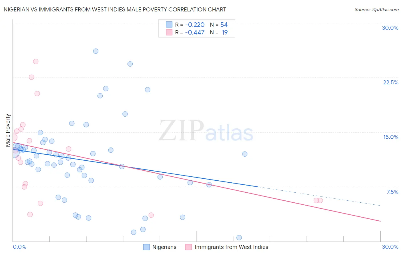 Nigerian vs Immigrants from West Indies Male Poverty