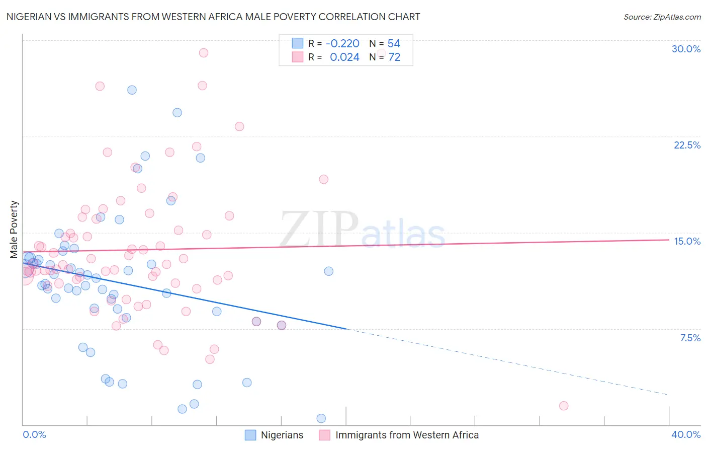 Nigerian vs Immigrants from Western Africa Male Poverty