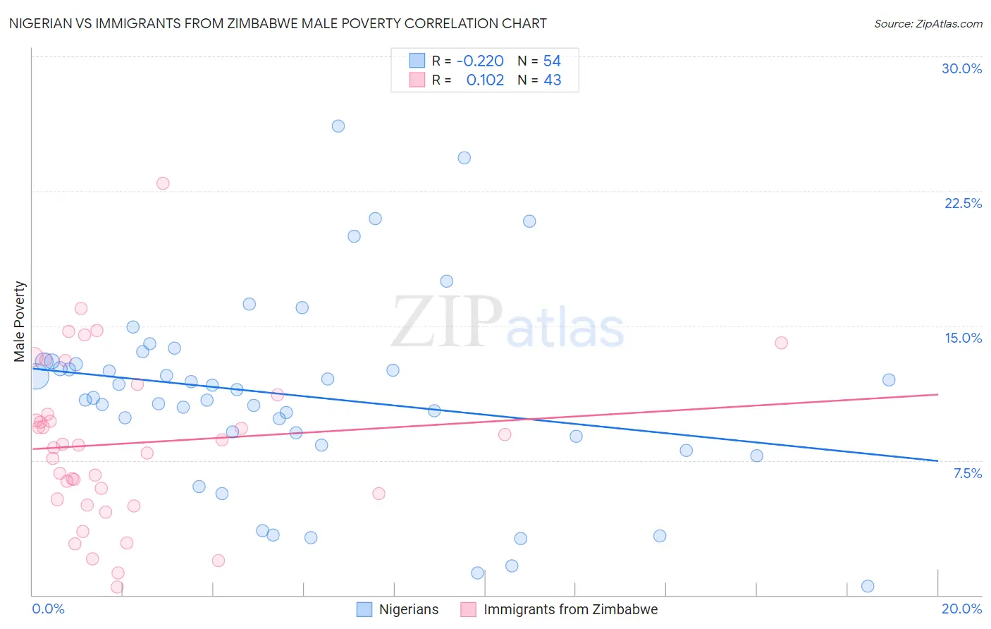 Nigerian vs Immigrants from Zimbabwe Male Poverty