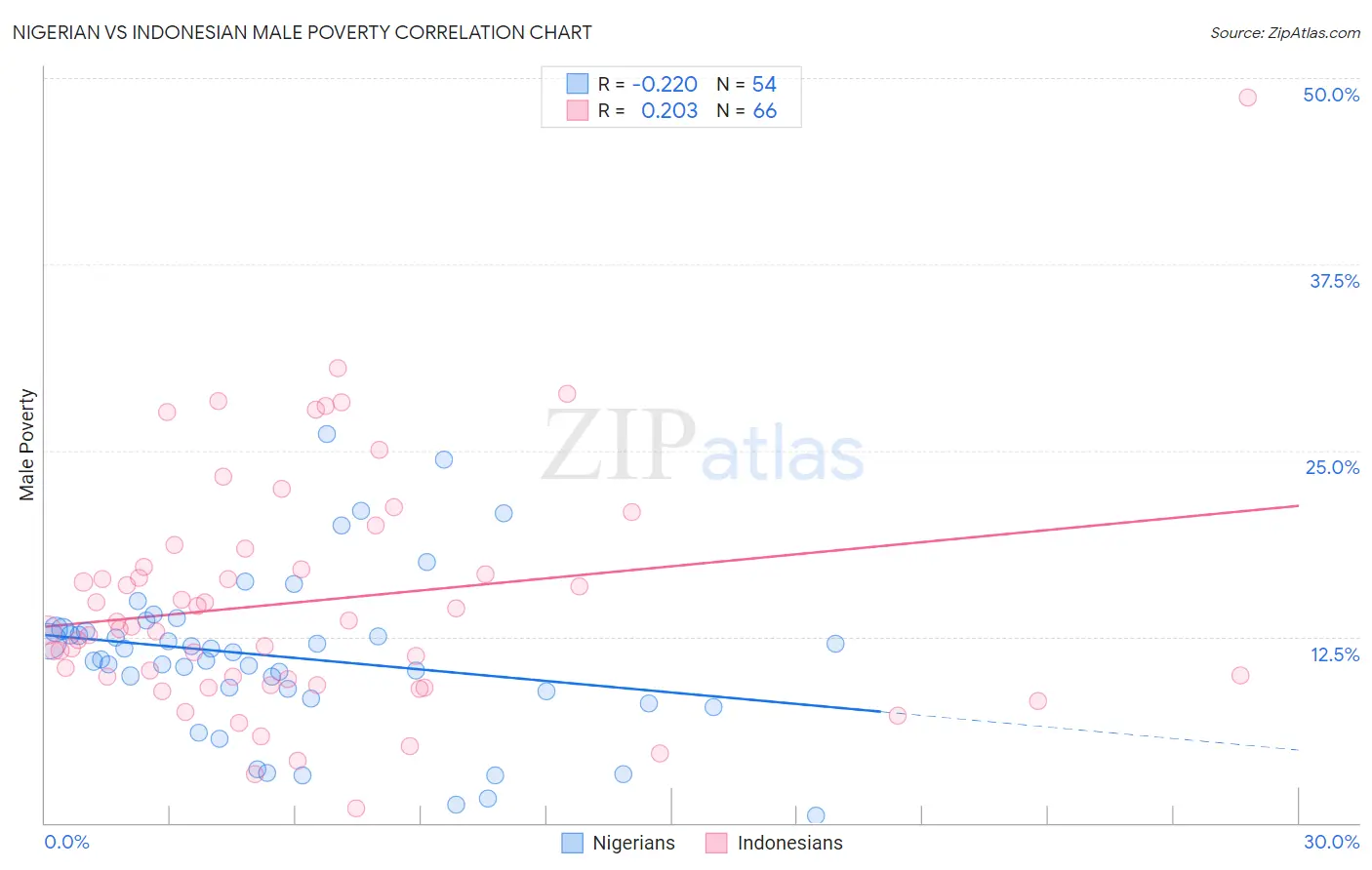 Nigerian vs Indonesian Male Poverty