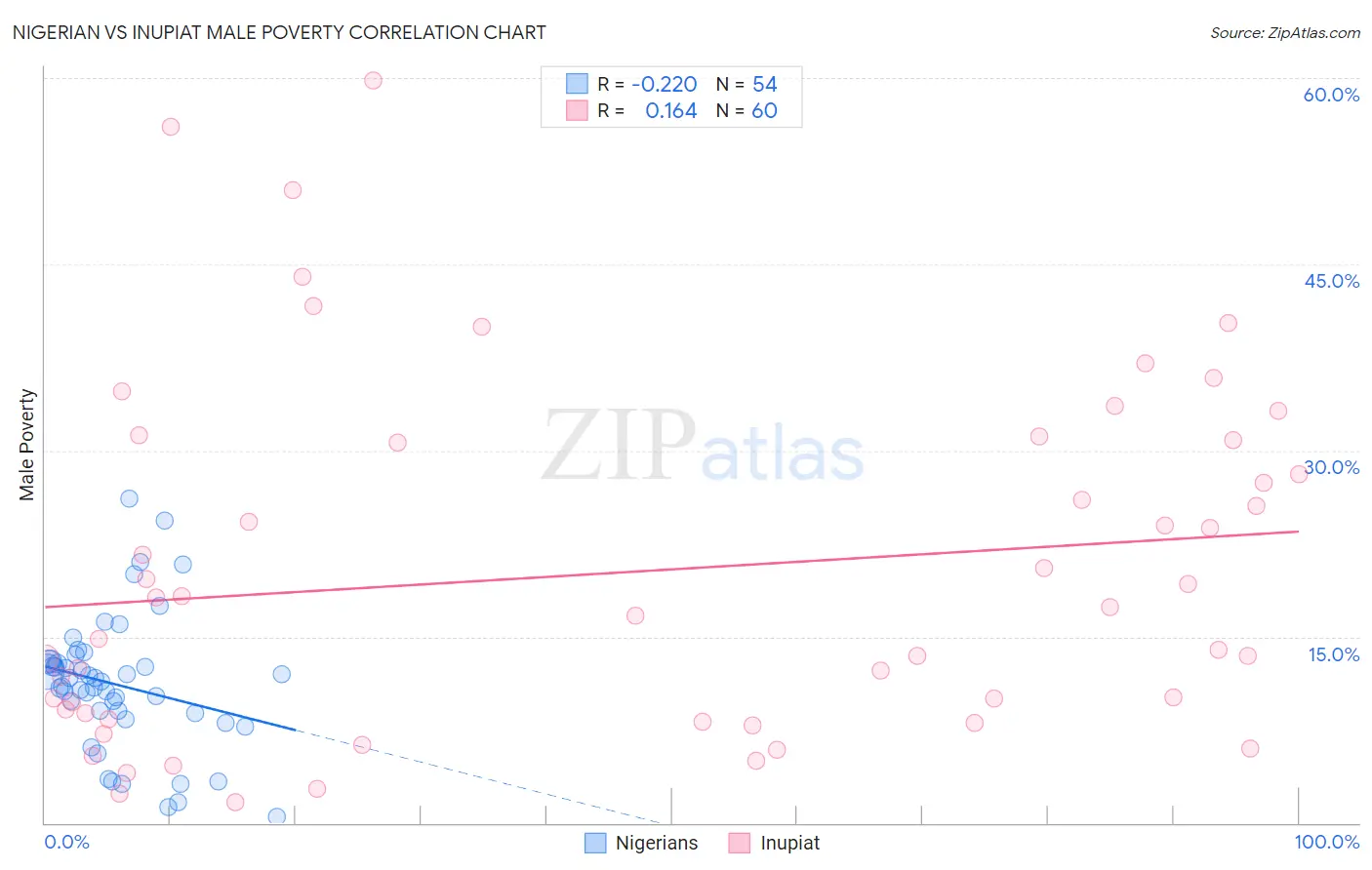 Nigerian vs Inupiat Male Poverty