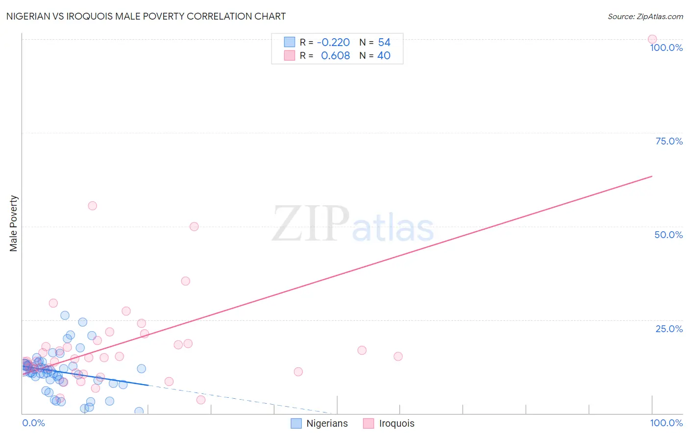 Nigerian vs Iroquois Male Poverty