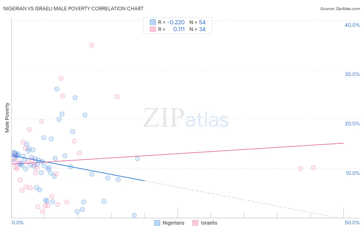 Nigerian vs Israeli Male Poverty