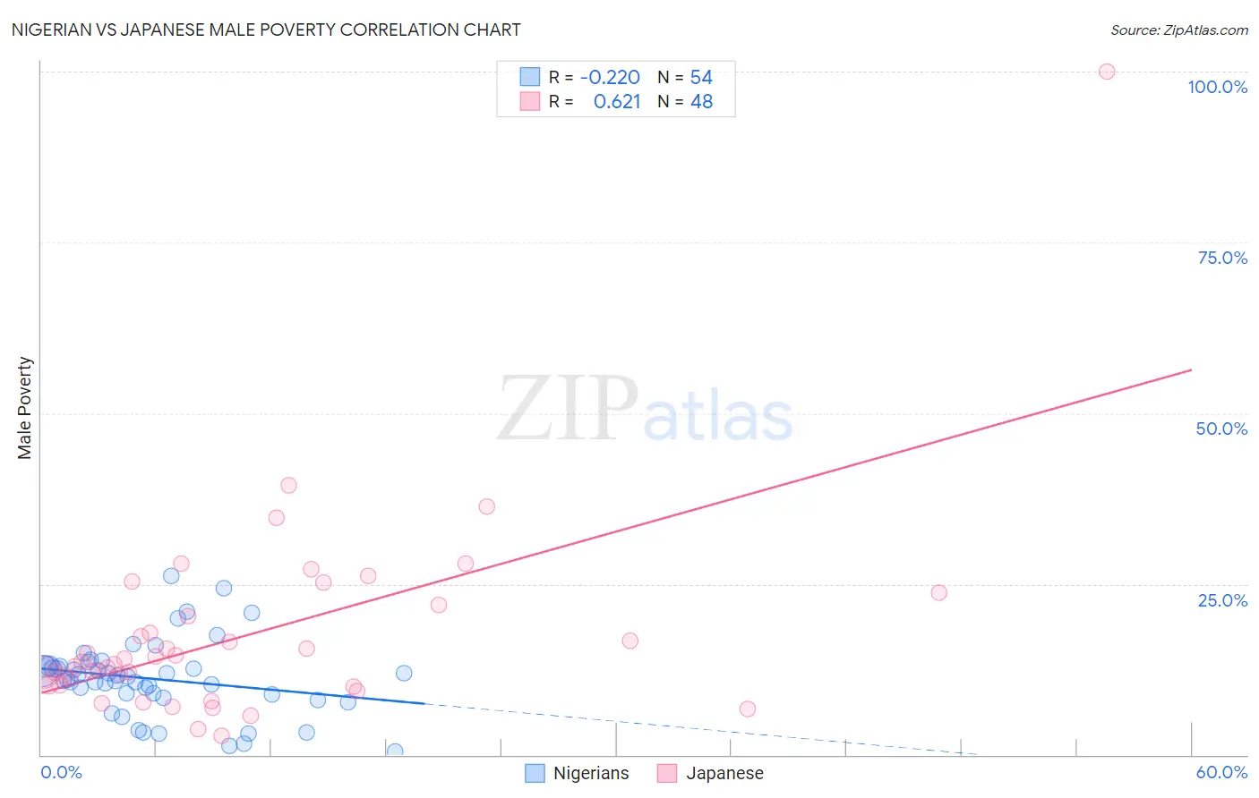 Nigerian vs Japanese Male Poverty