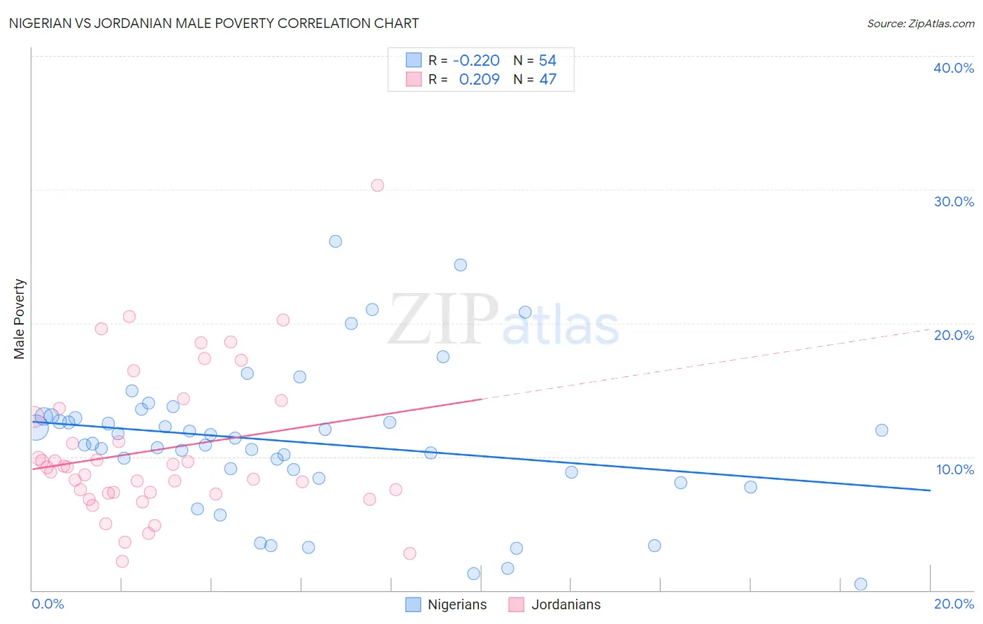 Nigerian vs Jordanian Male Poverty