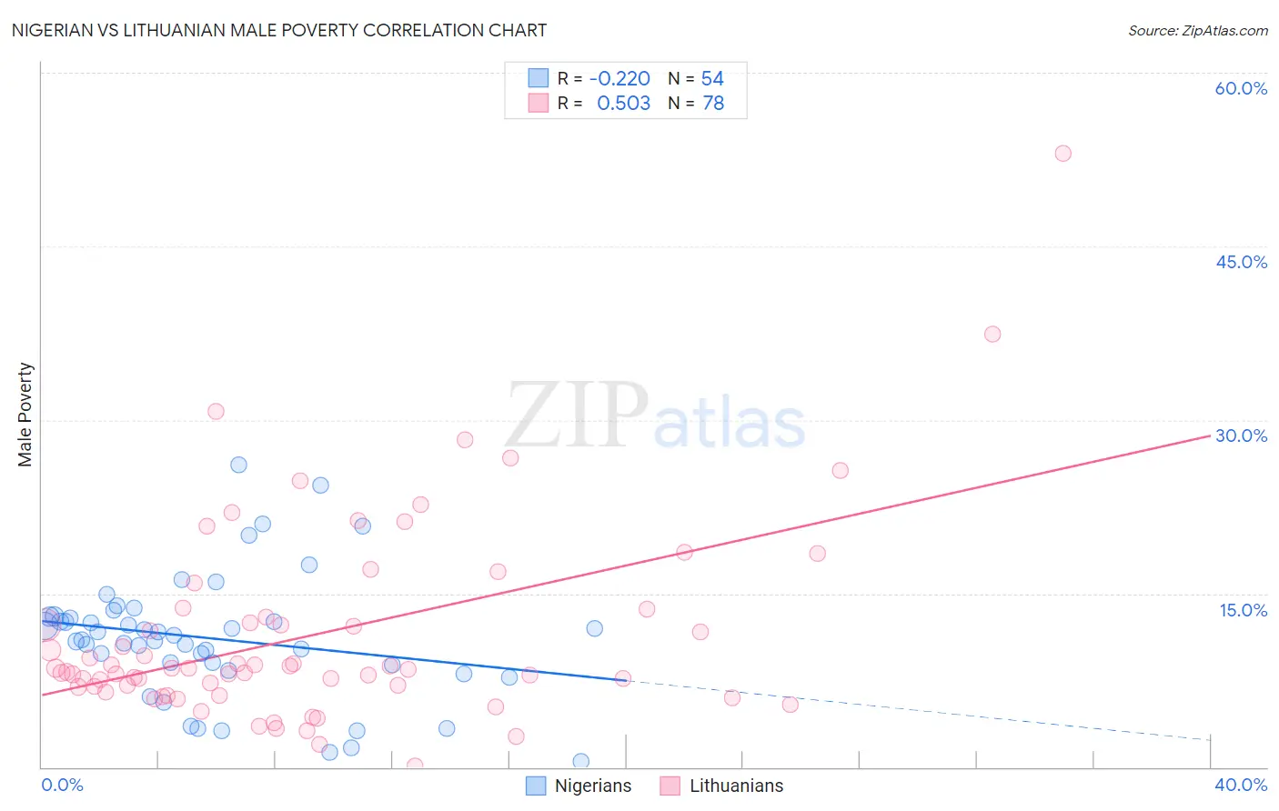 Nigerian vs Lithuanian Male Poverty