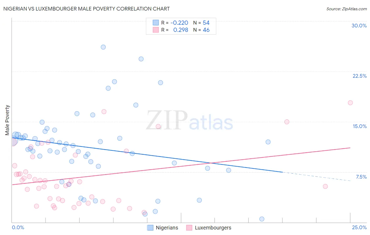 Nigerian vs Luxembourger Male Poverty