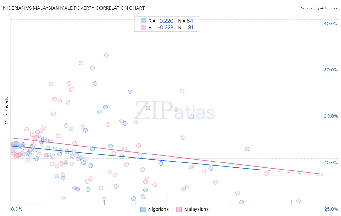 Nigerian vs Malaysian Male Poverty