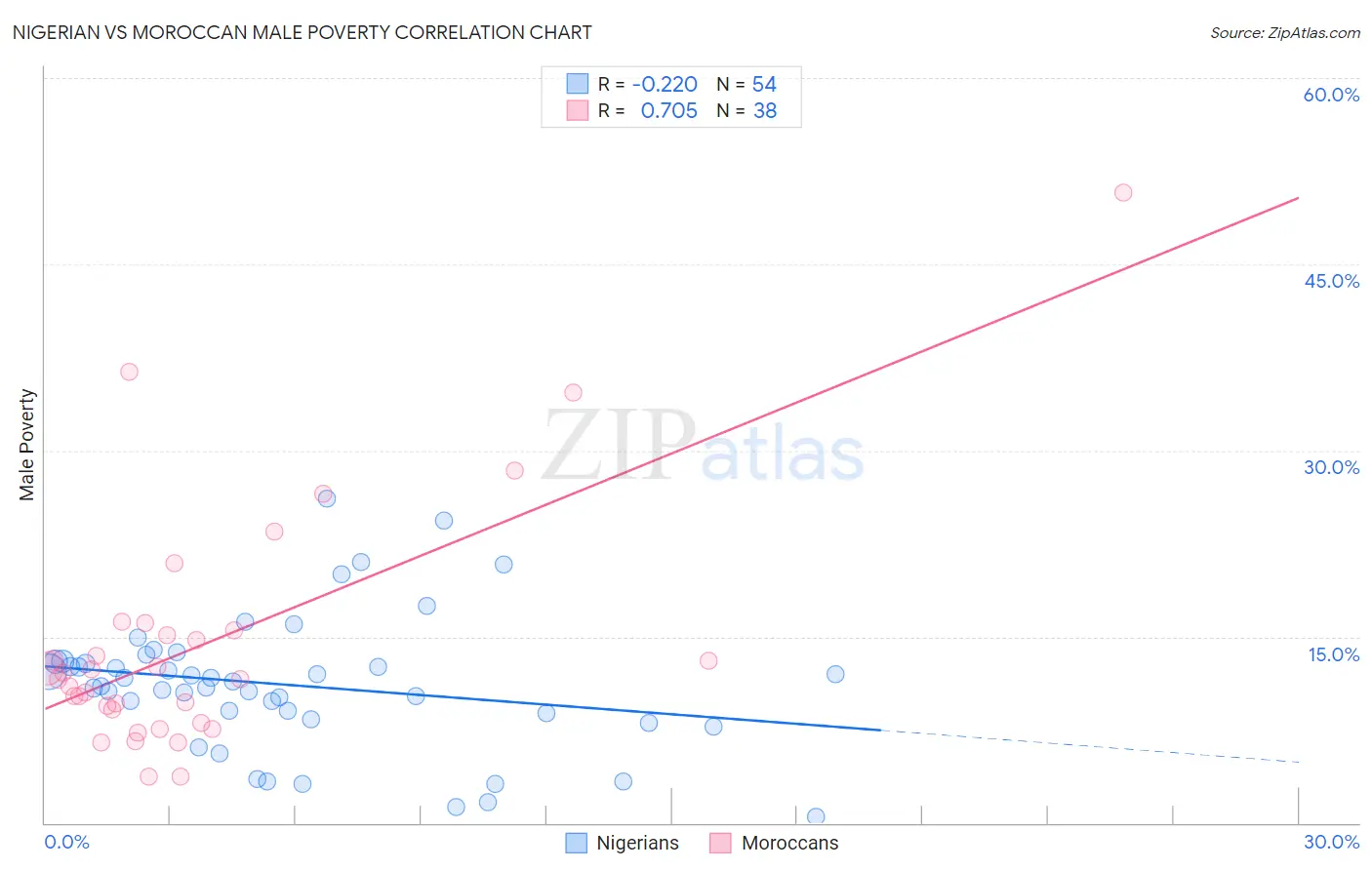 Nigerian vs Moroccan Male Poverty