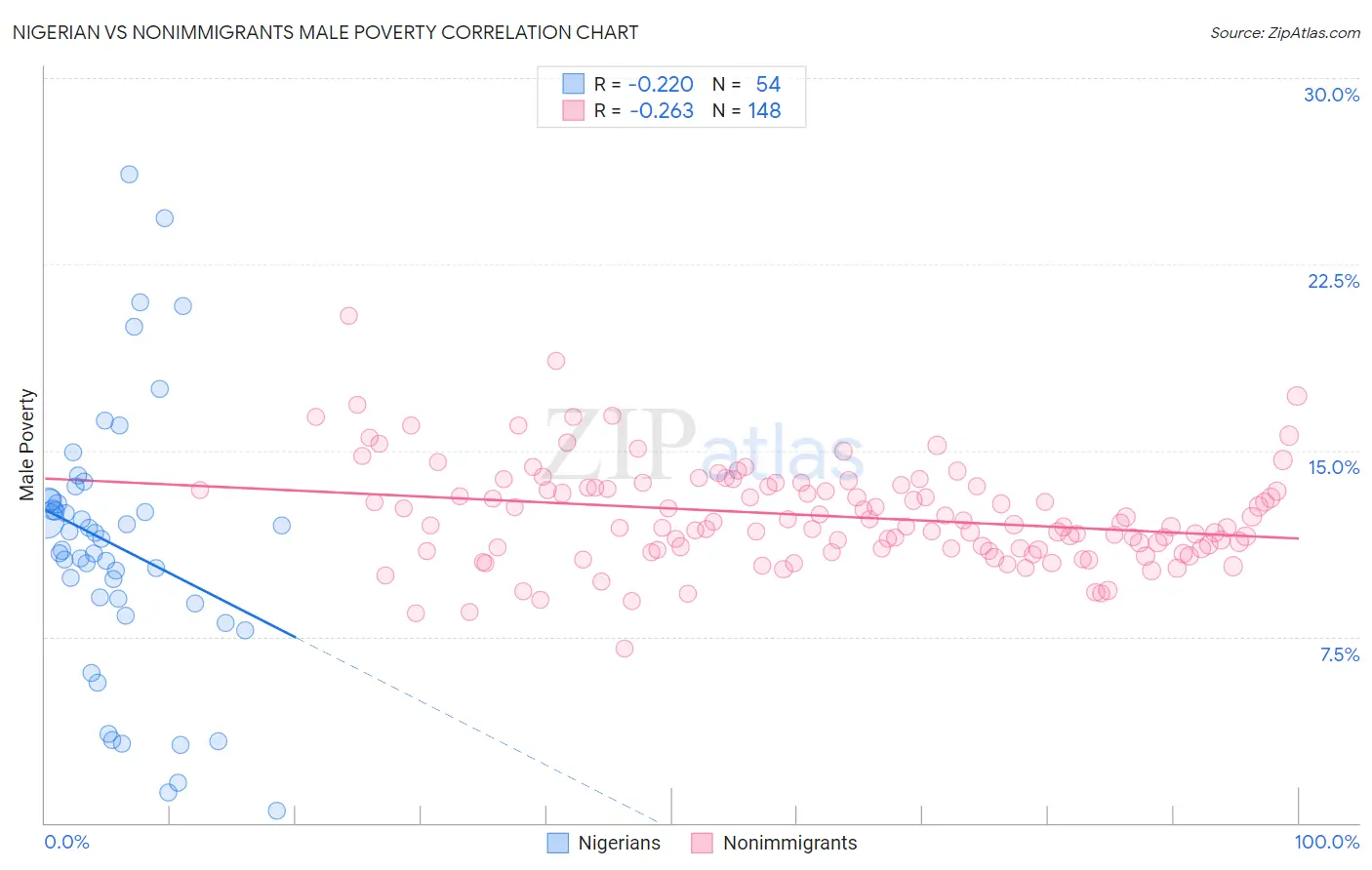 Nigerian vs Nonimmigrants Male Poverty