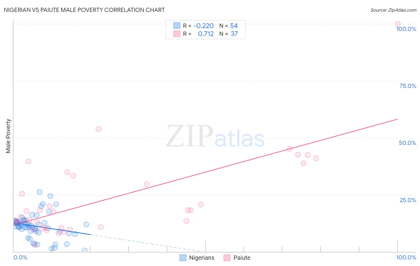 Nigerian vs Paiute Male Poverty