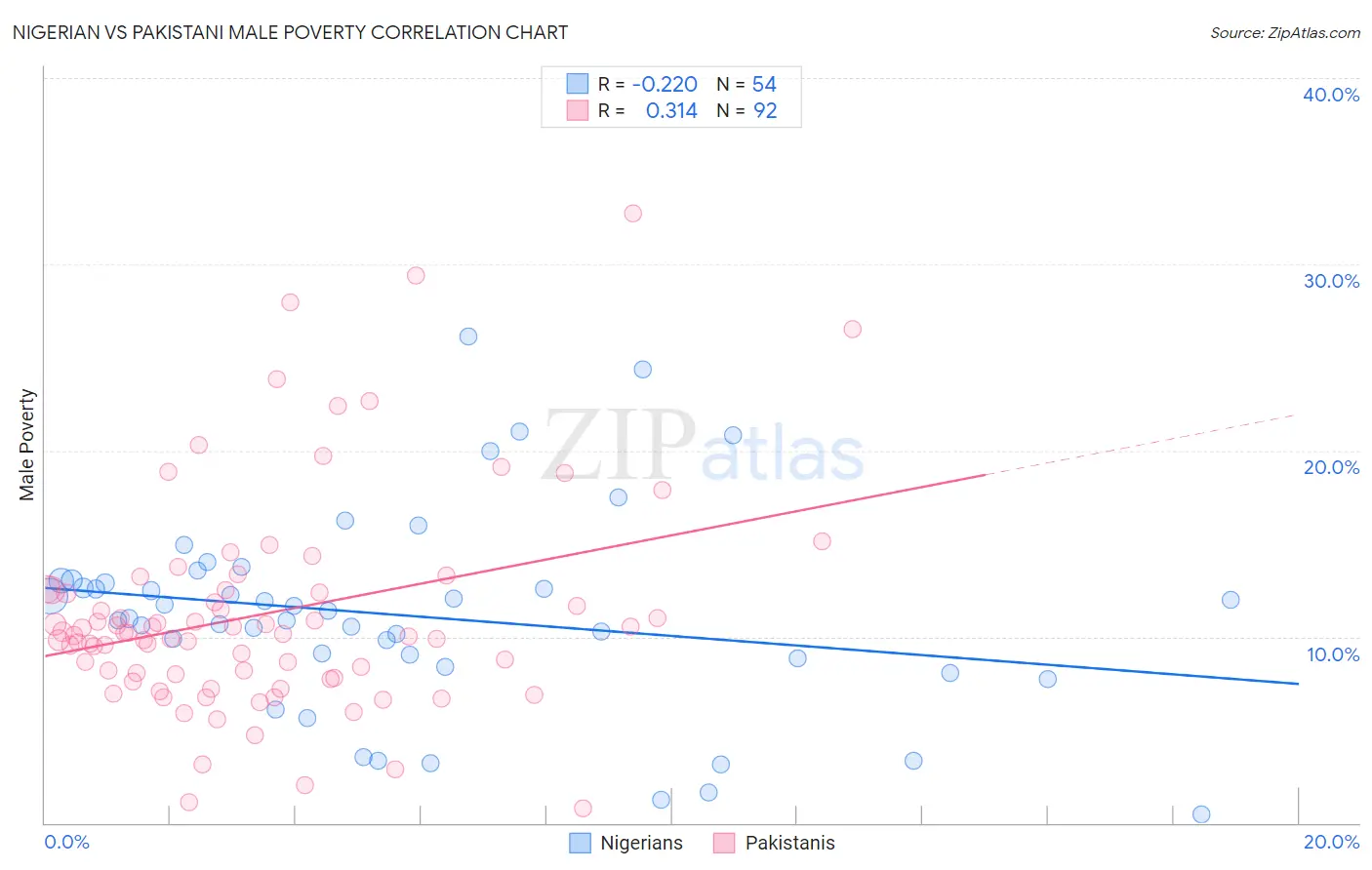 Nigerian vs Pakistani Male Poverty