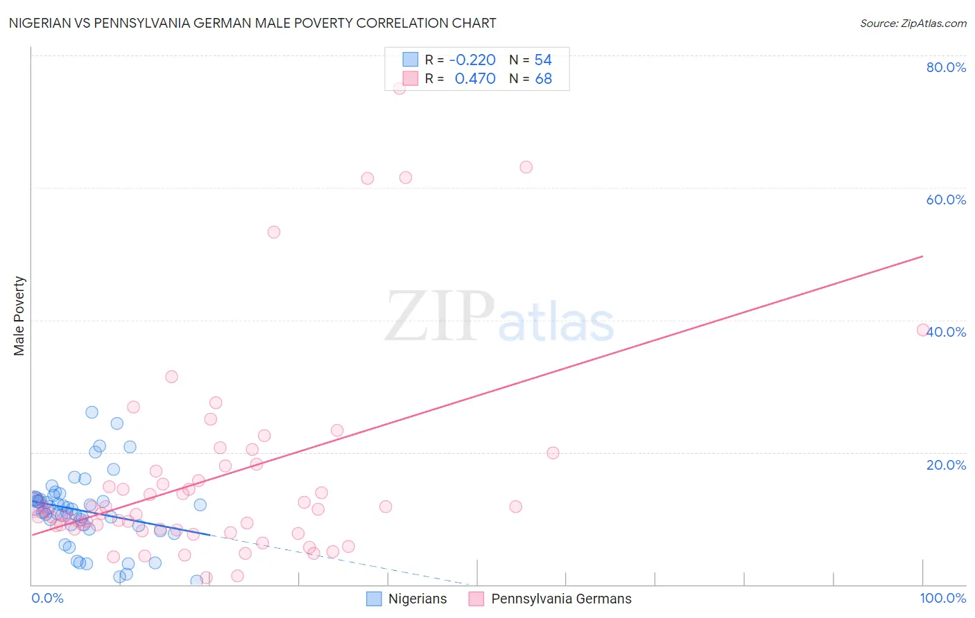 Nigerian vs Pennsylvania German Male Poverty