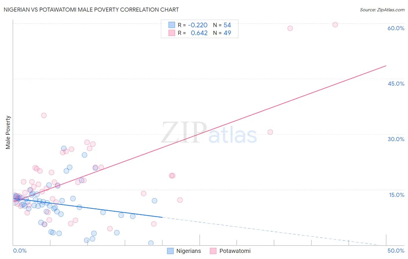 Nigerian vs Potawatomi Male Poverty