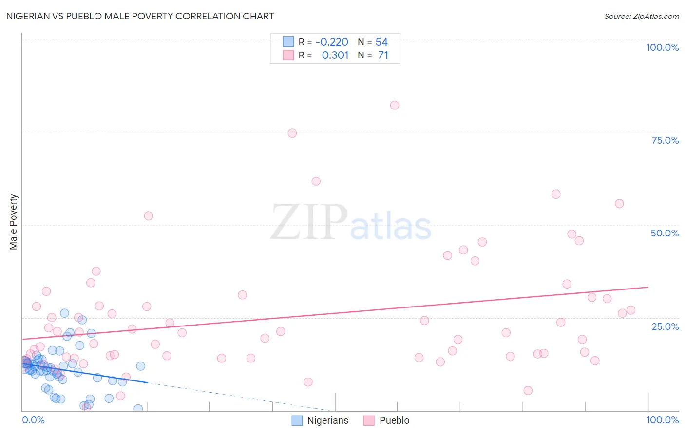 Nigerian vs Pueblo Male Poverty