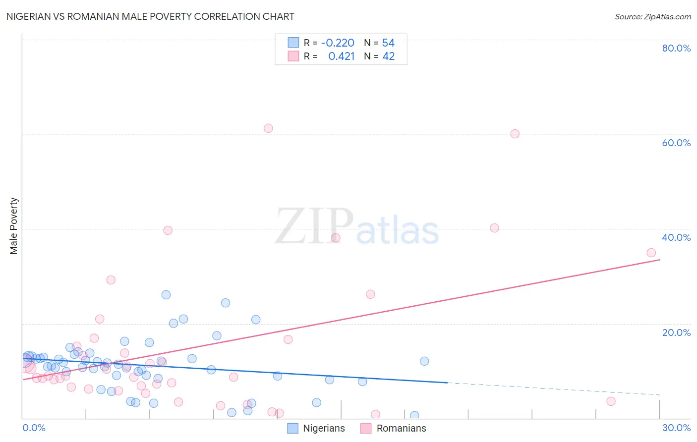 Nigerian vs Romanian Male Poverty