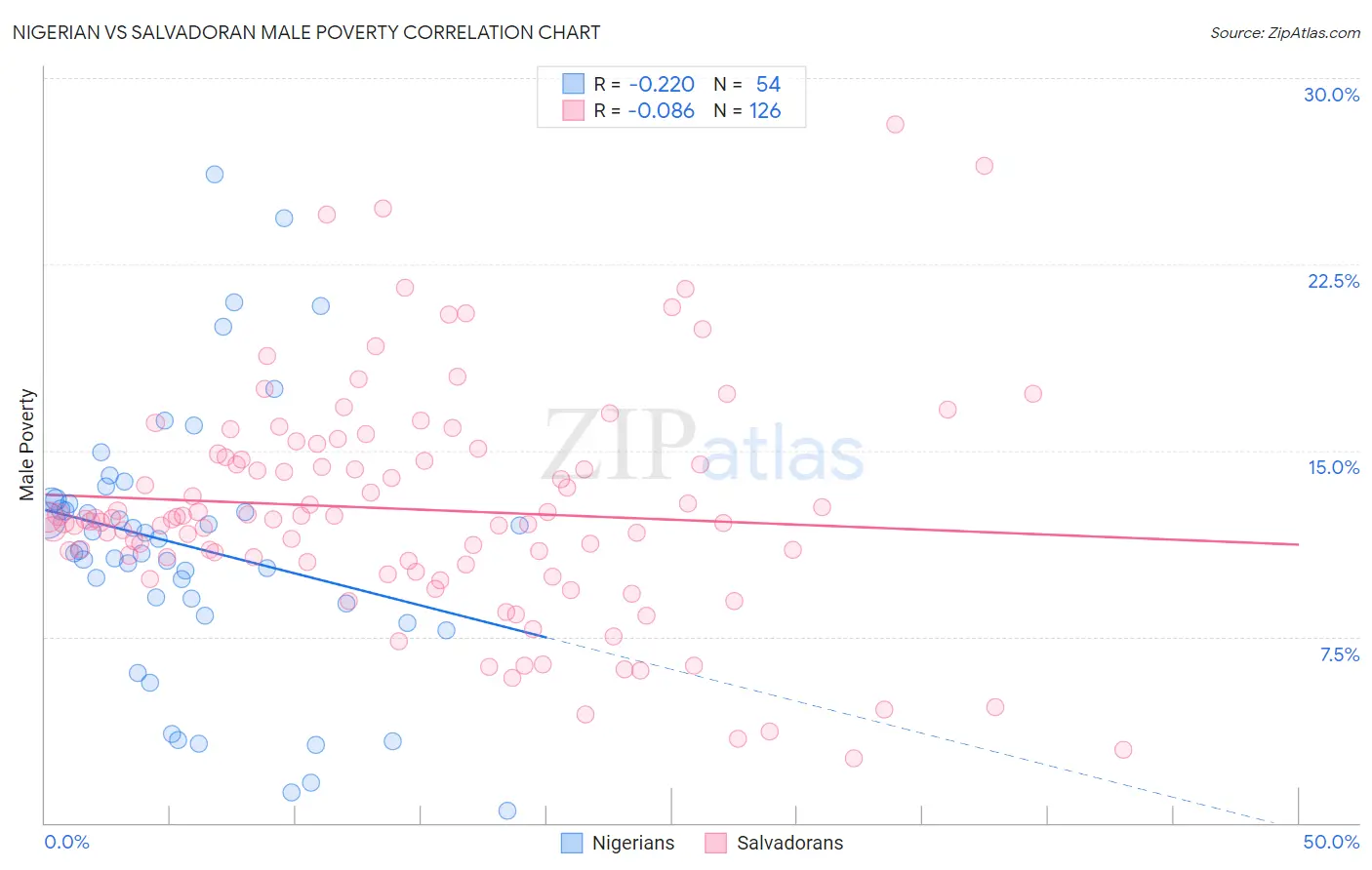 Nigerian vs Salvadoran Male Poverty