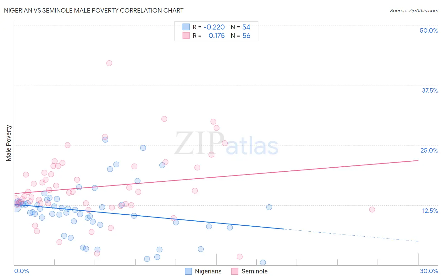 Nigerian vs Seminole Male Poverty