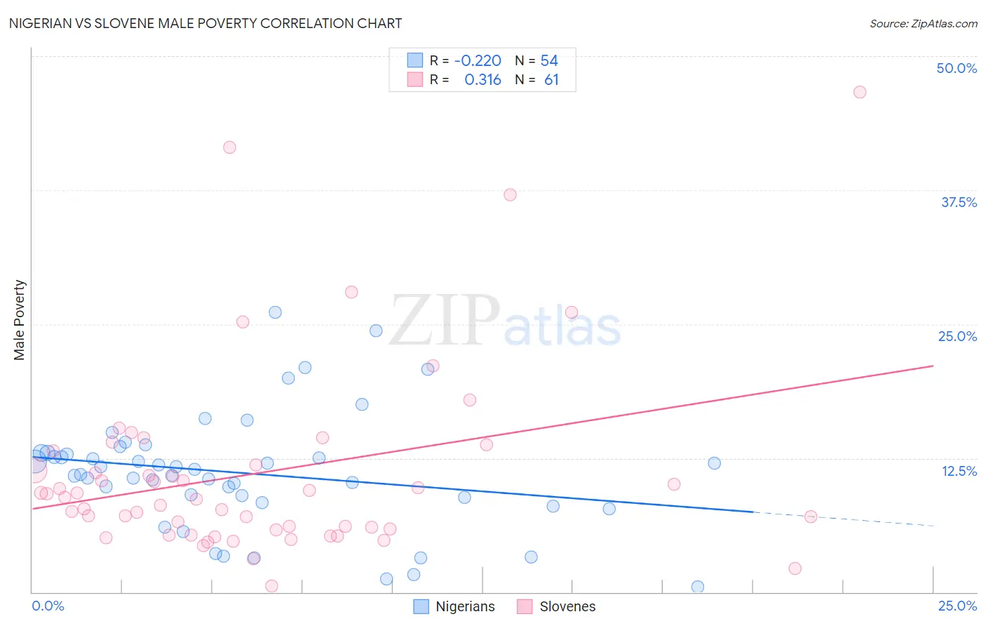 Nigerian vs Slovene Male Poverty