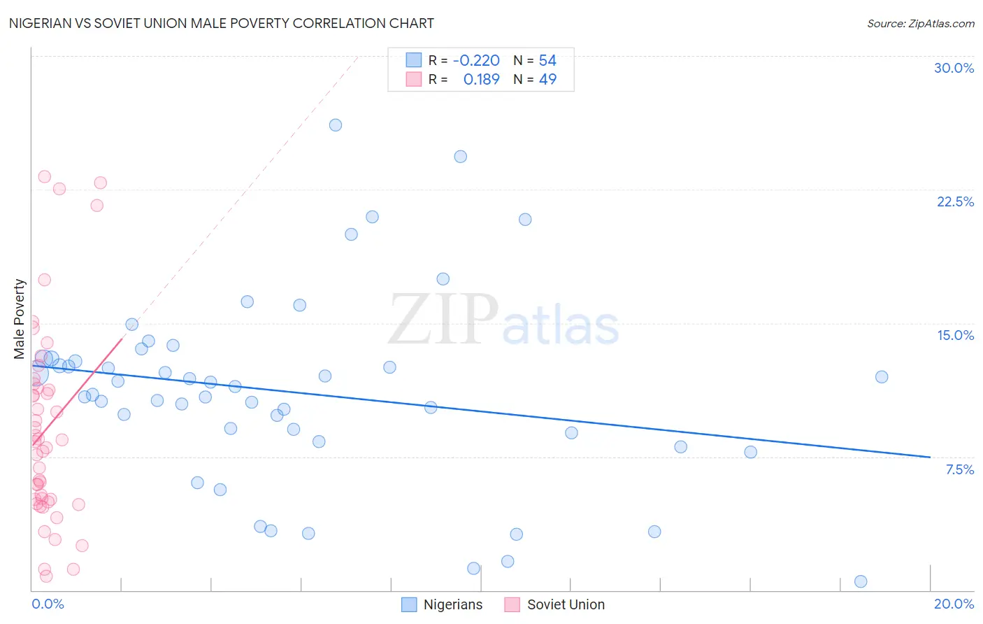 Nigerian vs Soviet Union Male Poverty