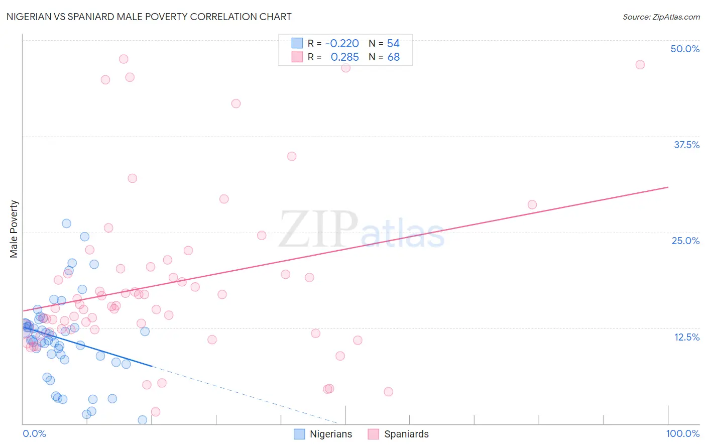 Nigerian vs Spaniard Male Poverty
