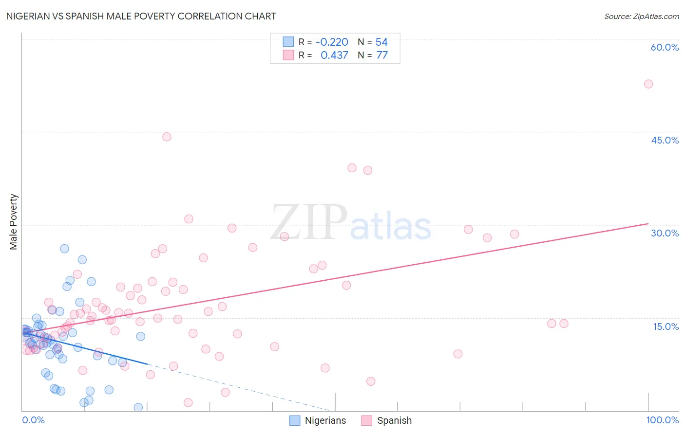 Nigerian vs Spanish Male Poverty