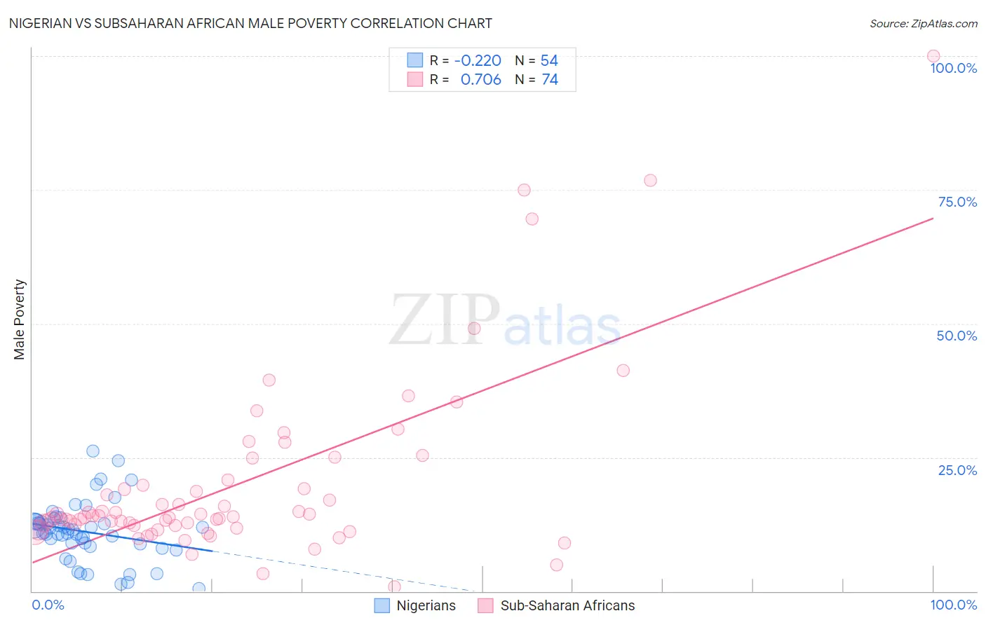 Nigerian vs Subsaharan African Male Poverty