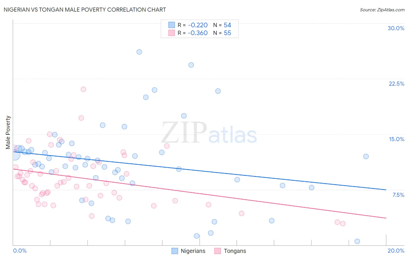 Nigerian vs Tongan Male Poverty