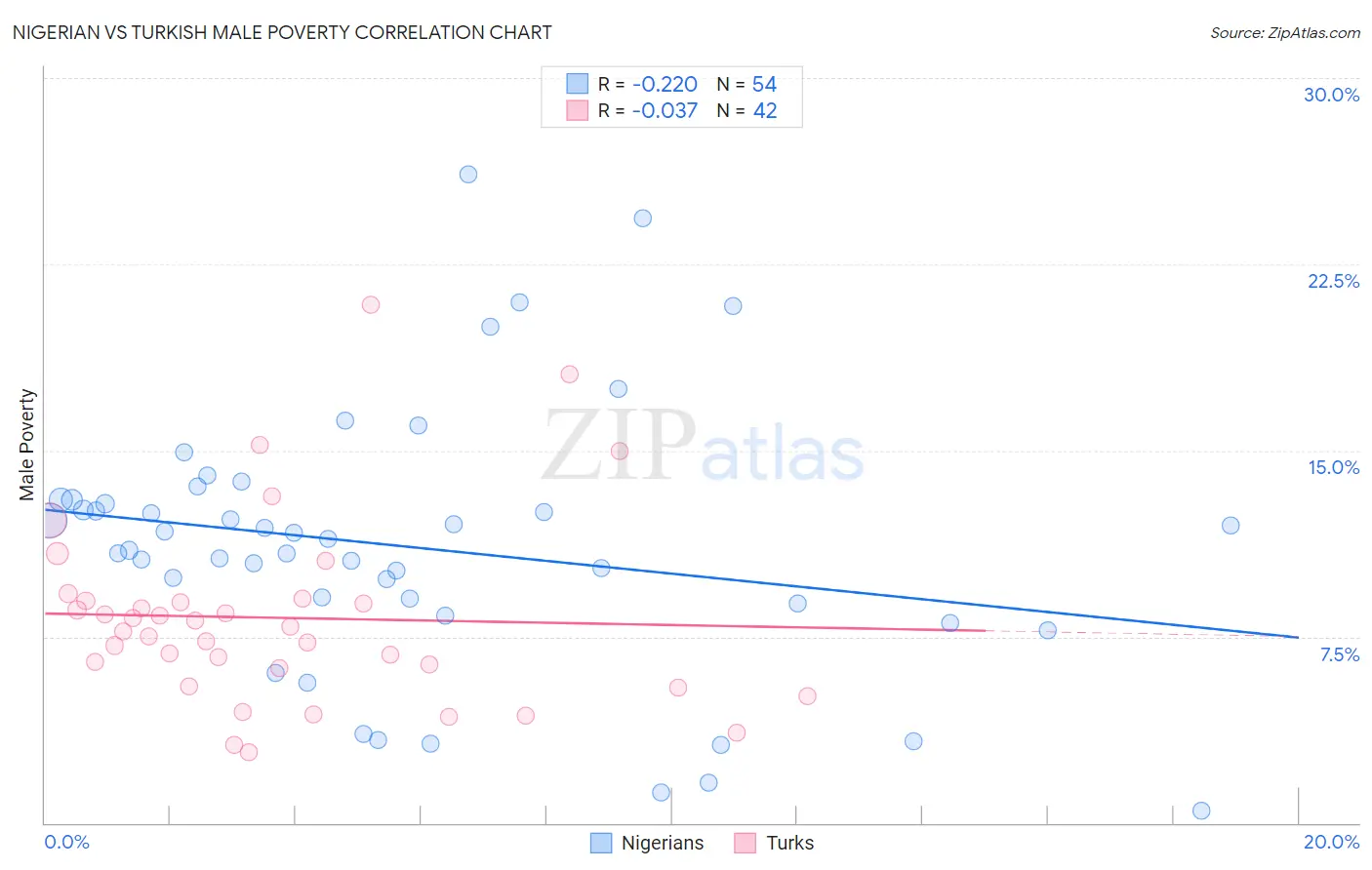 Nigerian vs Turkish Male Poverty