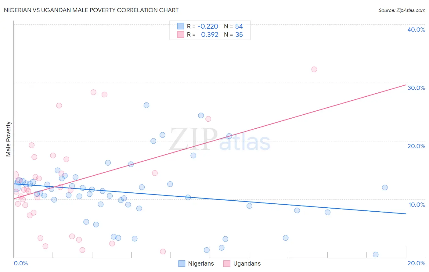 Nigerian vs Ugandan Male Poverty