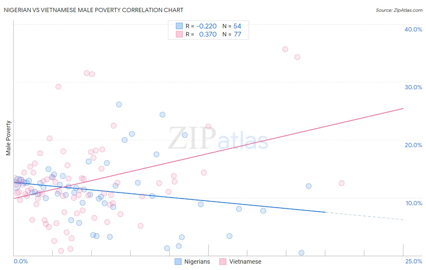 Nigerian vs Vietnamese Male Poverty