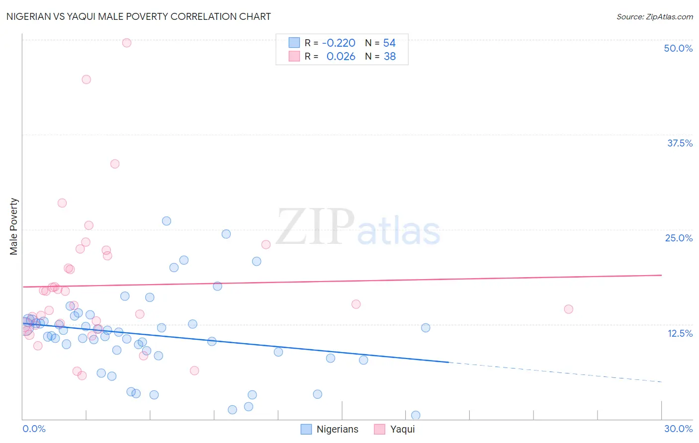Nigerian vs Yaqui Male Poverty