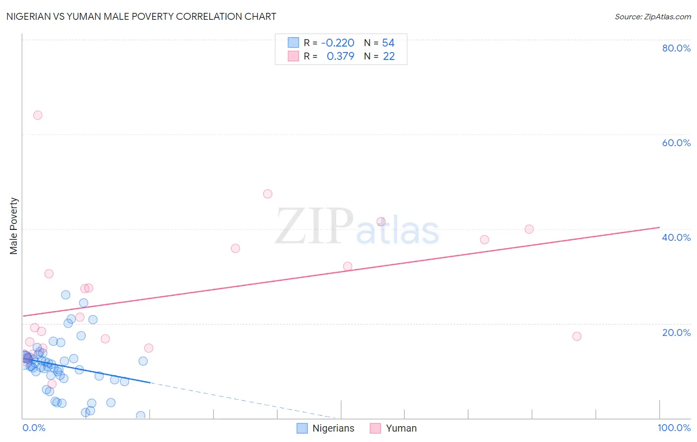 Nigerian vs Yuman Male Poverty