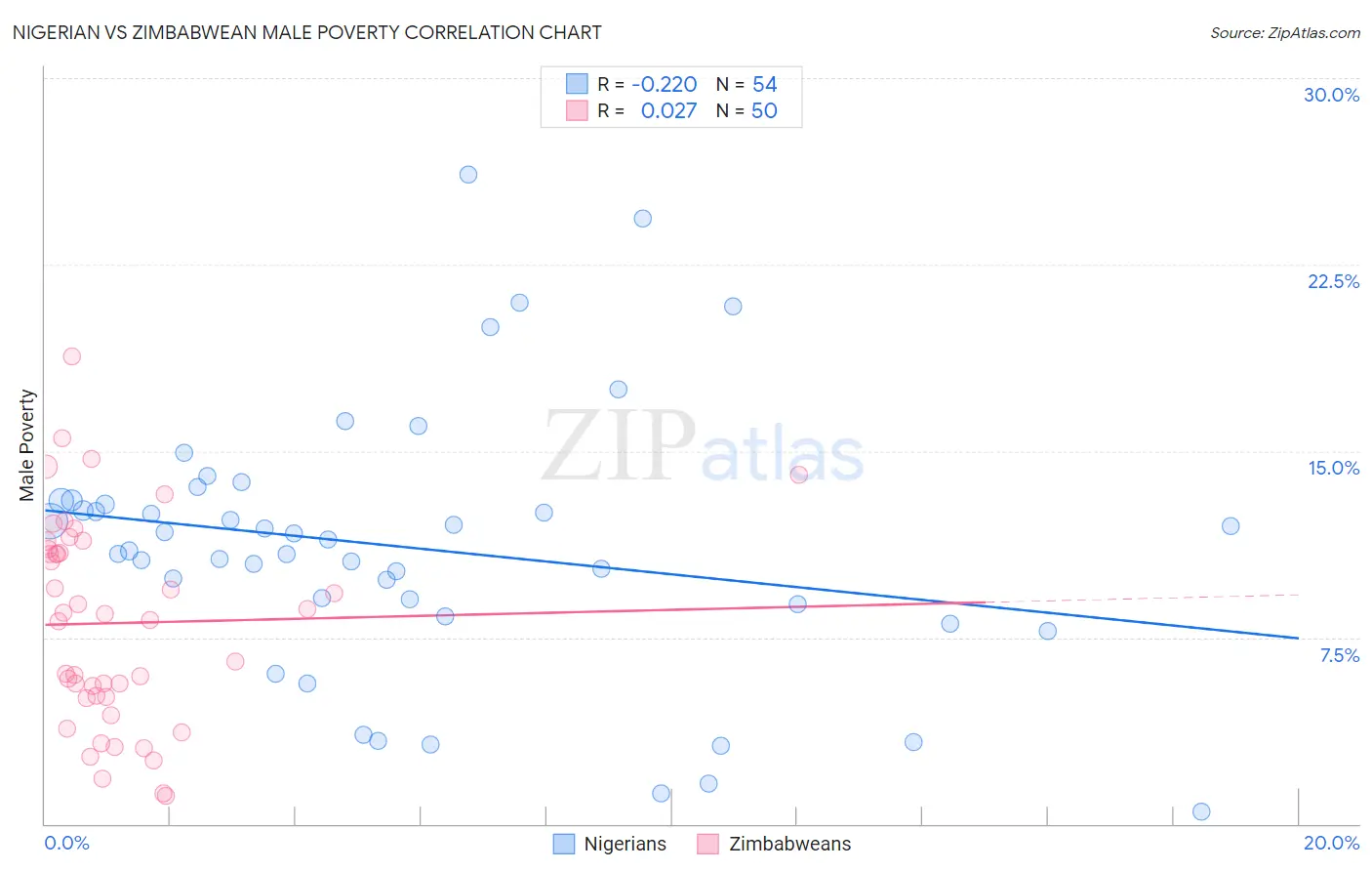 Nigerian vs Zimbabwean Male Poverty