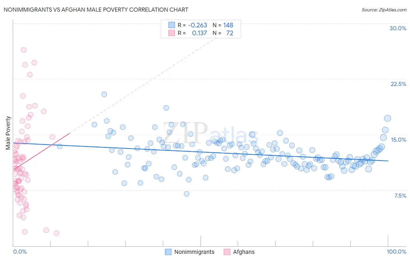 Nonimmigrants vs Afghan Male Poverty