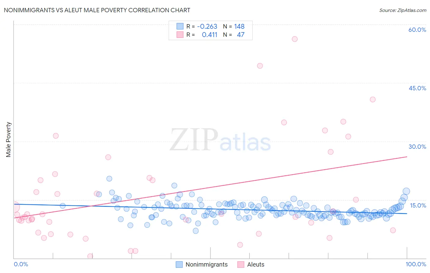 Nonimmigrants vs Aleut Male Poverty