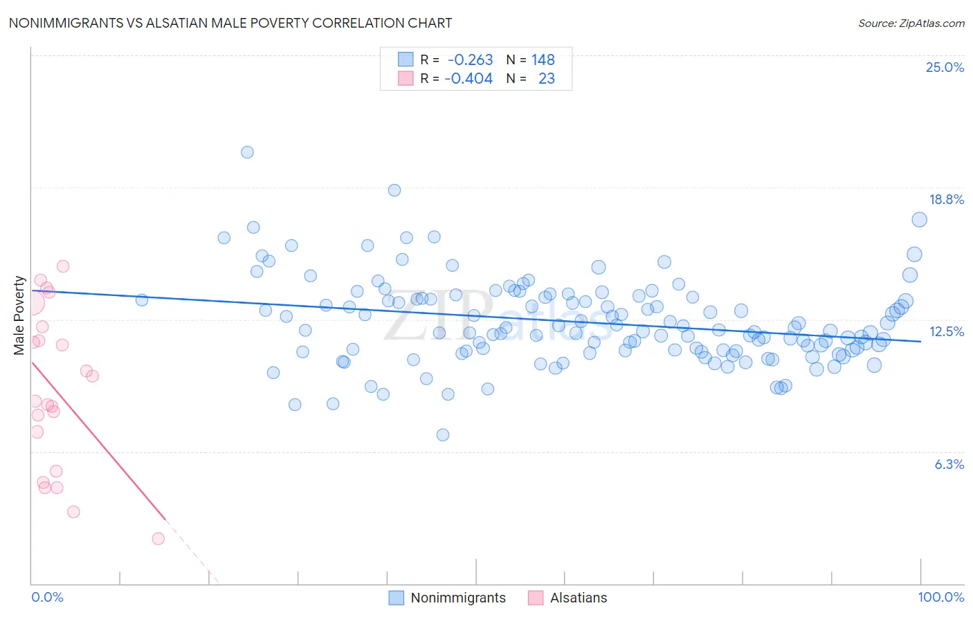 Nonimmigrants vs Alsatian Male Poverty