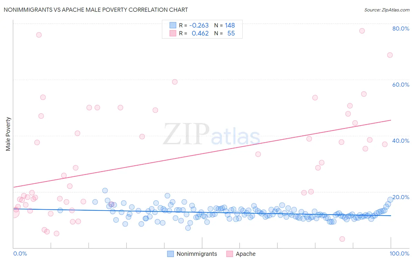 Nonimmigrants vs Apache Male Poverty