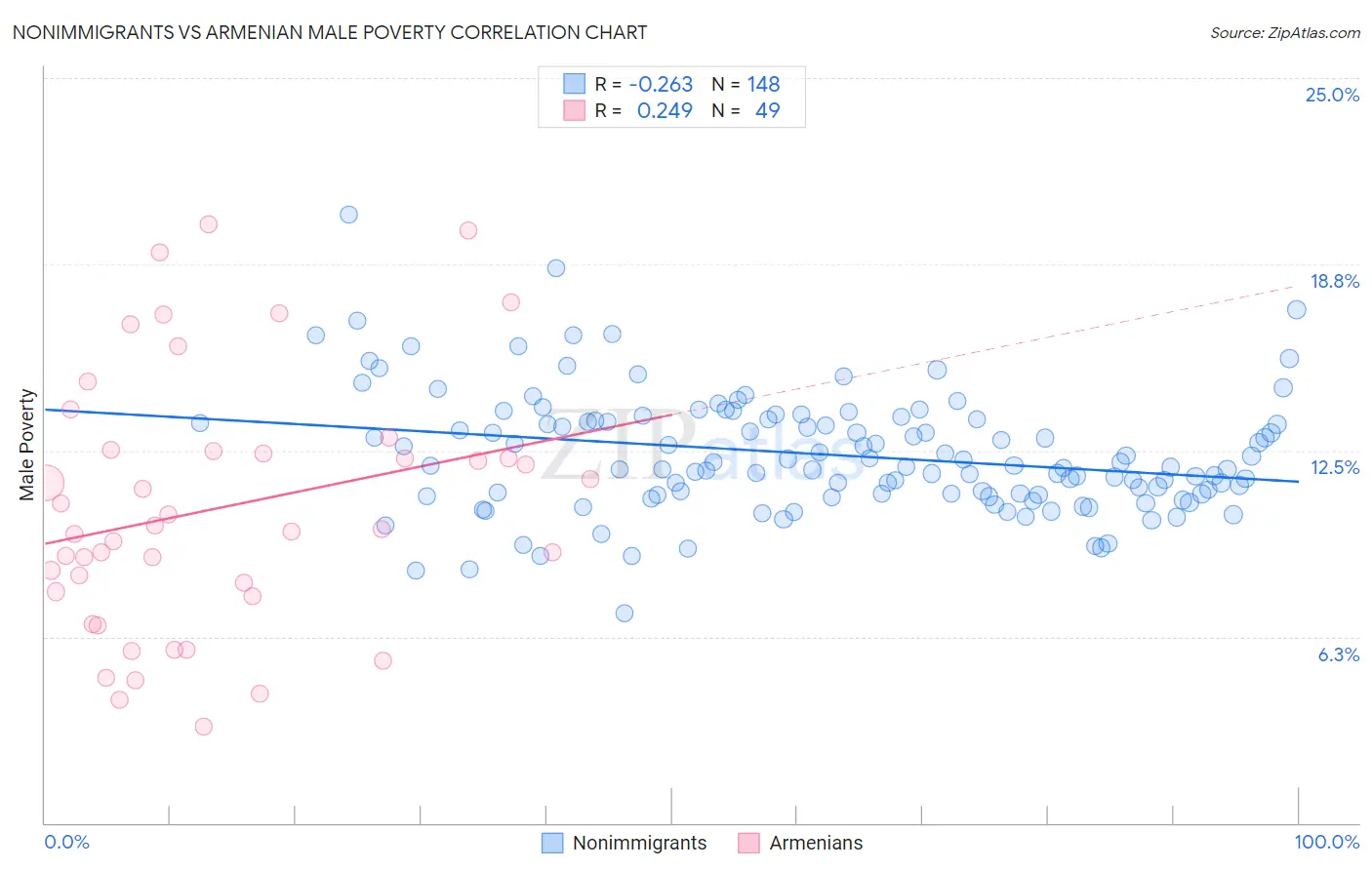 Nonimmigrants vs Armenian Male Poverty
