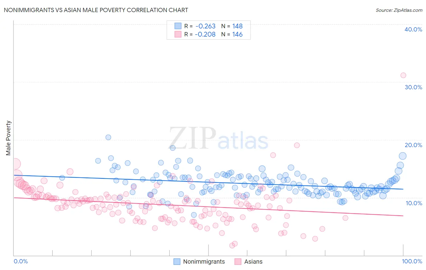 Nonimmigrants vs Asian Male Poverty