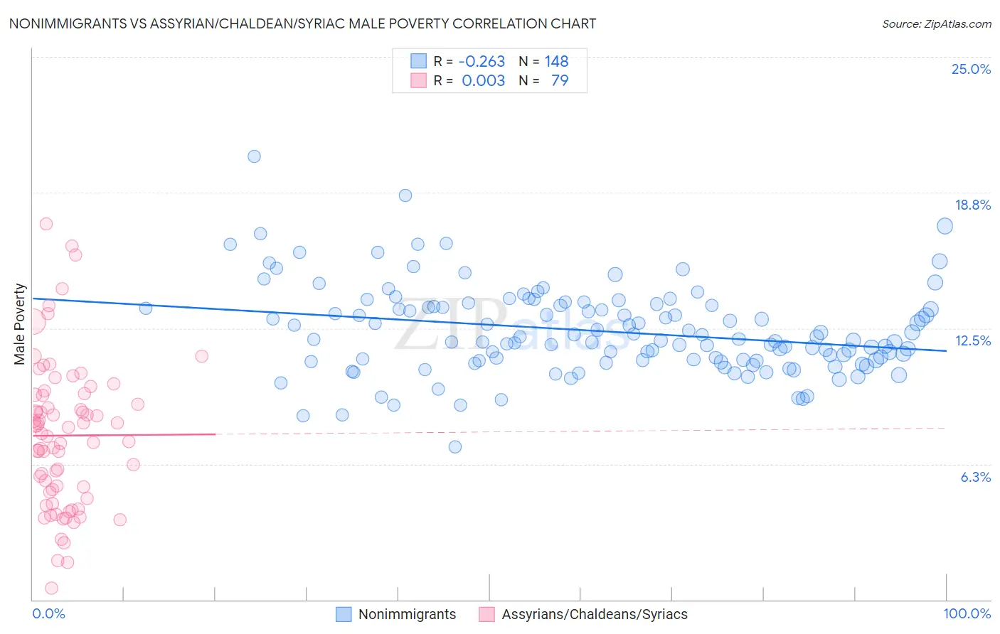 Nonimmigrants vs Assyrian/Chaldean/Syriac Male Poverty