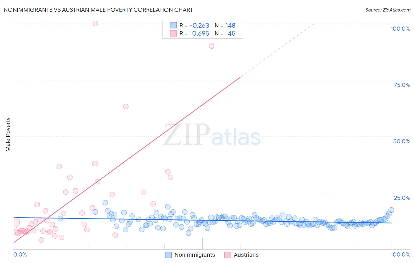 Nonimmigrants vs Austrian Male Poverty