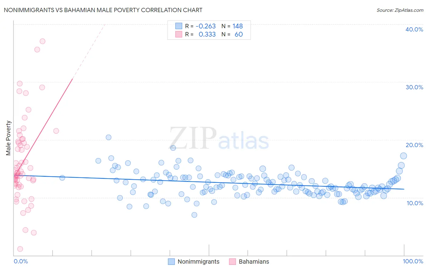Nonimmigrants vs Bahamian Male Poverty